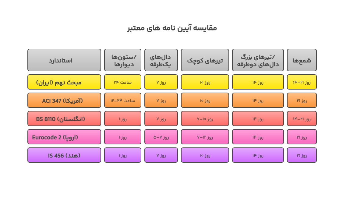 زمان قالب برداری بتن + جدول جامع و نکات کلیدی (۱۴۰۴)